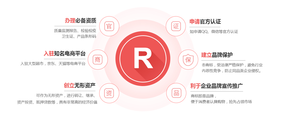 方城商标注册的作用